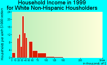 Seminole Manor household income for White Non-Hispanic householders