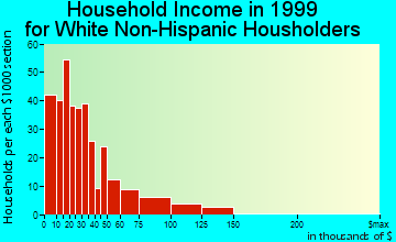 Sharpes household income for White Non-Hispanic householders