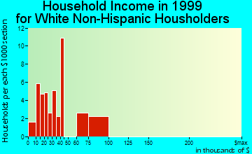 Sorrento household income for White Non-Hispanic householders