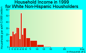 South Miami Heights household income for White Non-Hispanic householders