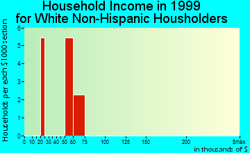 Utopia household income for White Non-Hispanic householders