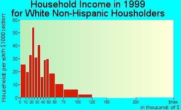 Westgate-Belvedere Homes household income for White Non-Hispanic householders
