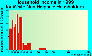 Westville household income for White Non-Hispanic householders
