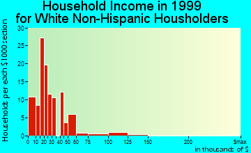 Williston Highlands household income for White Non-Hispanic householders