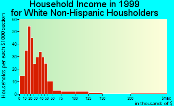 Zellwood household income for White Non-Hispanic householders