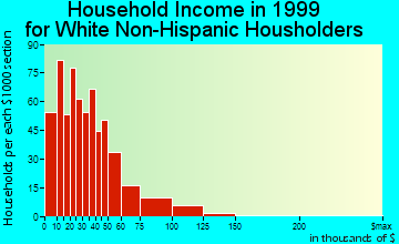 Sheffield household income for White Non-Hispanic householders