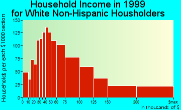 Alpharetta household income for White Non-Hispanic householders