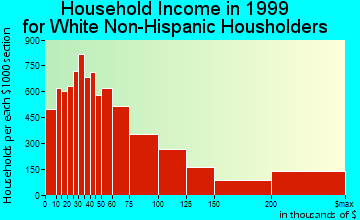 Atlanta household income for White Non-Hispanic householders