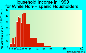 Auburn household income for White Non-Hispanic householders