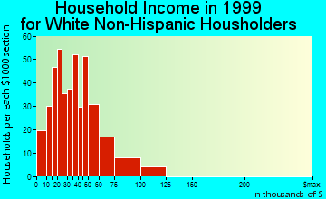Austell household income for White Non-Hispanic householders