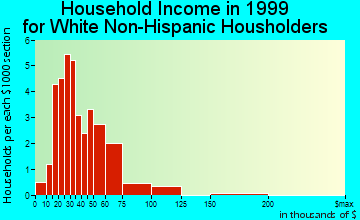 Blythe household income for White Non-Hispanic householders