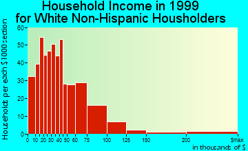 Buford household income for White Non-Hispanic householders