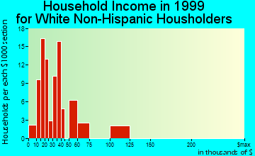 Candler-McAfee household income for White Non-Hispanic householders
