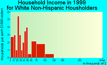 Carl household income for White Non-Hispanic householders