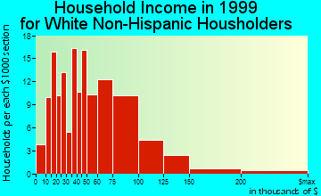 Chamblee household income for White Non-Hispanic householders