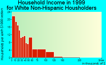 Cochran household income for White Non-Hispanic householders