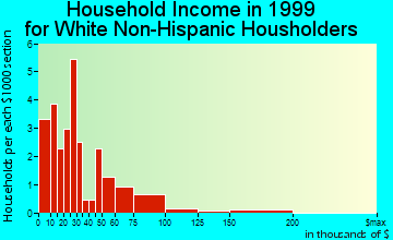 South Vinemont household income for White Non-Hispanic householders