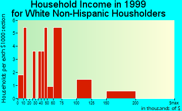 Culloden household income for White Non-Hispanic householders