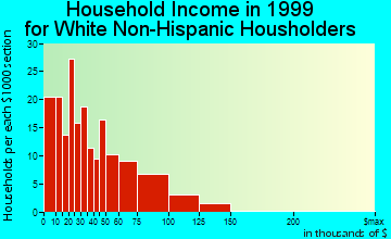Cumming household income for White Non-Hispanic householders