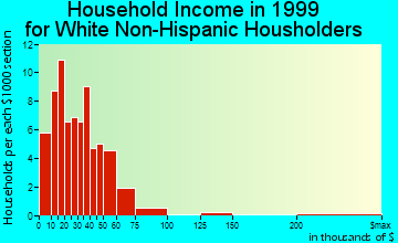 Cusseta household income for White Non-Hispanic householders