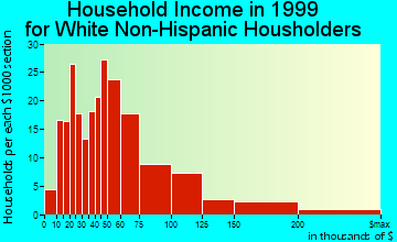 Spanish Fort household income for White Non-Hispanic householders