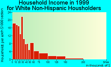 Dahlonega household income for White Non-Hispanic householders