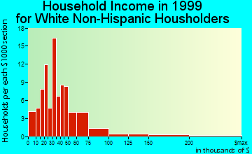 Dawson household income for White Non-Hispanic householders