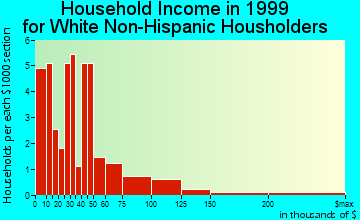 Dexter household income for White Non-Hispanic householders