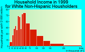 Duluth household income for White Non-Hispanic householders