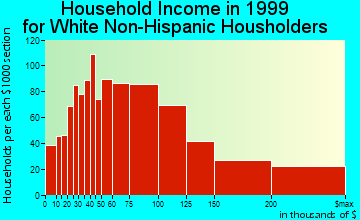 Dunwoody household income for White Non-Hispanic householders