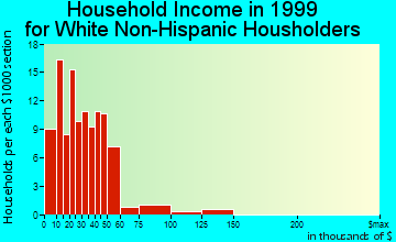 East Dublin household income for White Non-Hispanic householders