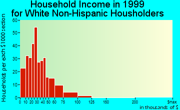 Fair Oaks household income for White Non-Hispanic householders