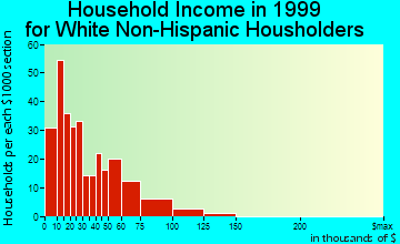 Fitzgerald household income for White Non-Hispanic householders