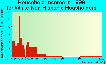 Greensboro household income for White Non-Hispanic householders