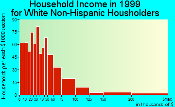 Griffin household income for White Non-Hispanic householders