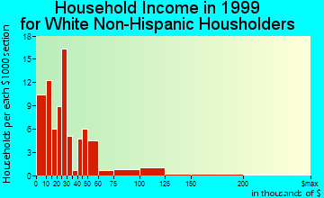 Hiawassee household income for White Non-Hispanic householders