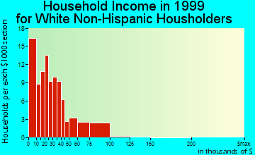 Lakeland household income for White Non-Hispanic householders