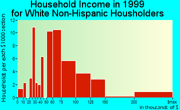Blue Ridge household income for White Non-Hispanic householders