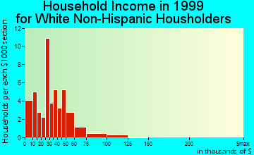 Resaca household income for White Non-Hispanic householders