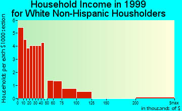 Richland household income for White Non-Hispanic householders