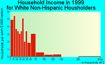 Roberta household income for White Non-Hispanic householders