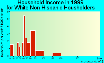Smithville household income for White Non-Hispanic householders