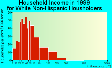 Stockbridge household income for White Non-Hispanic householders