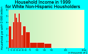 Taylorsville household income for White Non-Hispanic householders