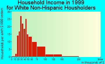 Hickam Housing household income for White Non-Hispanic householders