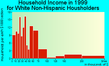 Kahaluu-Keauhou household income for White Non-Hispanic householders