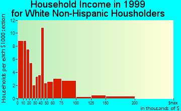 Mountain View household income for White Non-Hispanic householders