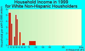 Pahoa household income for White Non-Hispanic householders