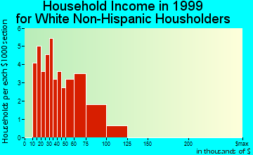 West Jefferson household income for White Non-Hispanic householders