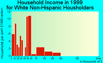 Waianae household income for White Non-Hispanic householders